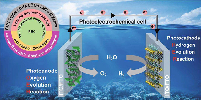 Teknologi pemisahan gas hidrogen dari molekul air melalui proses fotoelektrokimia (Sumber akses gratis: Nano Micro Letters)