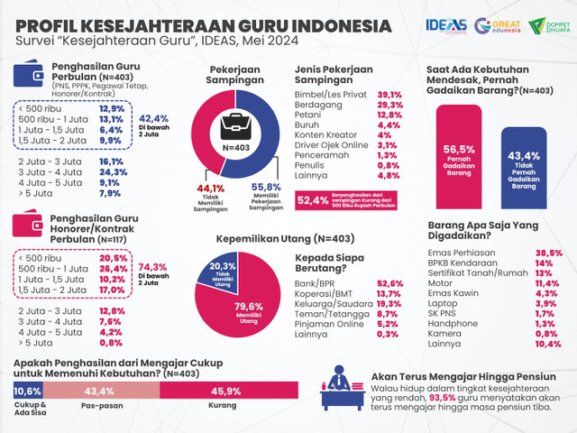 Infografis survei kesejahteraan guru, IDEAS, Mei 2024