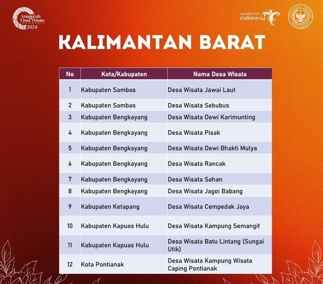 12 Desa Wisata di Kalbar masuk 300 Desa Wisata terbaik ADWI 2024. Foto: Dok. Istimewa