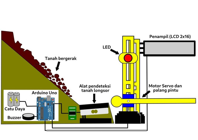 Gambar Rancangan Prototipe Alat Pendeteksi Longsor yang dilengkapi dengan palang pintu otomatis (Sumber : Dokumentasi Pribadi)