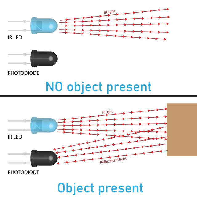 Gambar LED dan Fotodioda, LED memancarkan cahaya sedangkan Fotodioda menangkap cahaya dan mengubahnya menjadi besaran listrik (Sumber Gambar : shutterstock.)