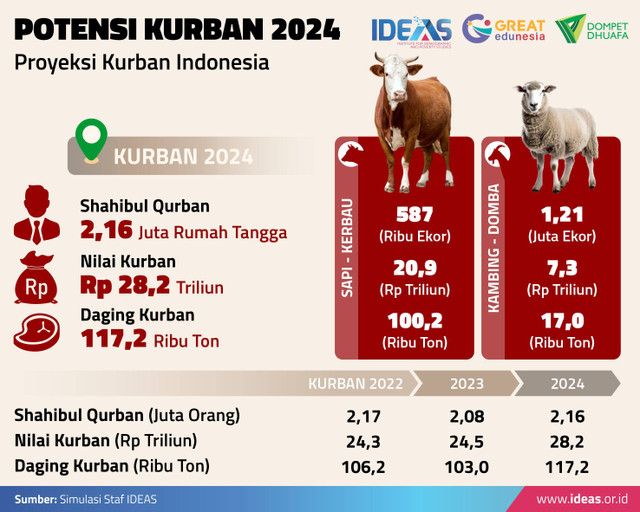 Infografis Ekonomi Kurban 2024-IDEAS