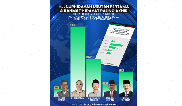 Hasil Survey Independent Polling E-Vote Raven Media Solo untuk Pilkada Kotawaringin Barat (Kobar) 2024. (Ist)