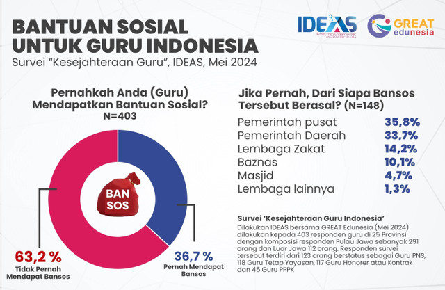 Infografis Bansos untuk Guru, IDEAS