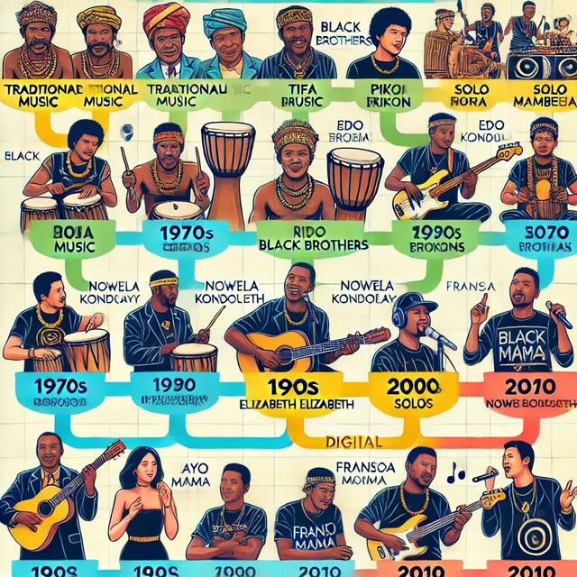 Infografis perjalanan industri musik Papua (Infografis/Bagas Wisang Narararya)