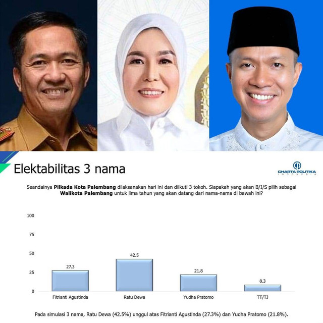 Tiga tokoh yang memiliki elektabilitas teratas di sebagai calon Wali Kota Palembang. (ist)
