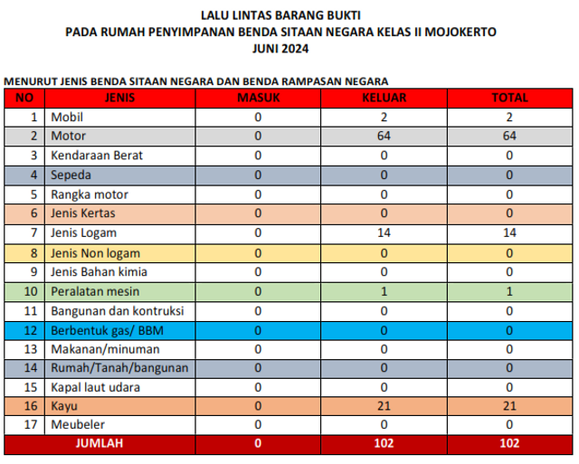 Lalu Lintas Barang Bukti Rupbasan Mojokerto Kemenkumham Bulan Juni Tahun 2024