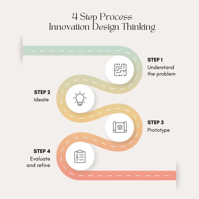 tahapan proses design thingking cr  :  canva.com