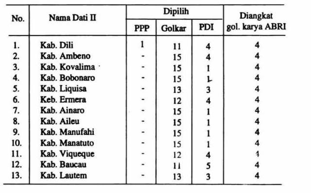 Hasil Pemilu 1992 Di Timor Timur (Sumber: Buku Pemilu 1992 Dari Daerah Ke Daerah)