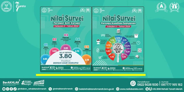 Hasil survei SPAK dan SPKP Triwulan II Tahun 2024 di Balai Rehabilitasi BNN Tanah Merah