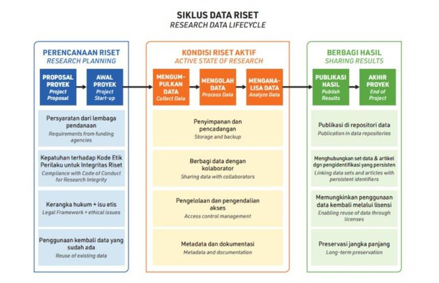 Sumber: KSI. (2021). Kajian Kebijakan dan Sistem Pengelolaan Data Penelitian Indonesia. Diakses dari https://www.ksi-indonesia.org/id/pengetahuan/detail/2407-kajian-kebijakan-dan-sistem-pengelolaan-data-penelitian-indonesia