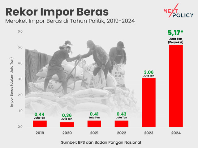 Grafik Impor Beras, Next Policy