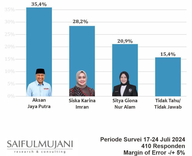 Hasil survei SMRC untuk Pilwalkot Kendari.