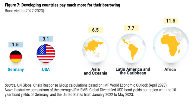 Sumber: UN GLOBAL CRISIS RESPONSE GROUP: A world of debt A growing burden to global prosperity July 2023