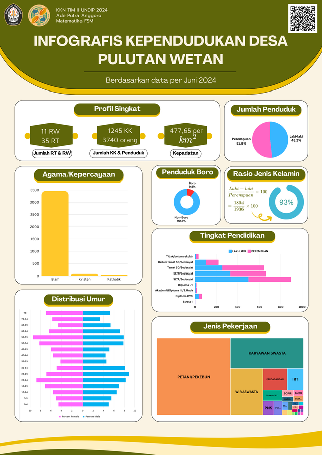 Desain Poster Infografis Data Kependudukan Desa Pulutan Wetan