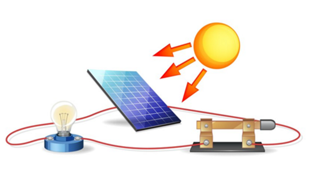 Proses perubahan energi cahaya matahari oleh sel surya menjadi energi listrik yang dapat menyalakan lampu (Sumber gambar: https://www.freepik.com/)