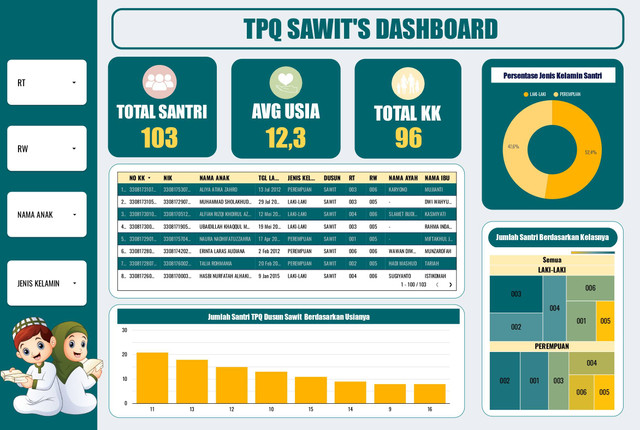 Dashboard Interaktif Bantu Pengelolaan Data TPQ Dusun Sawit