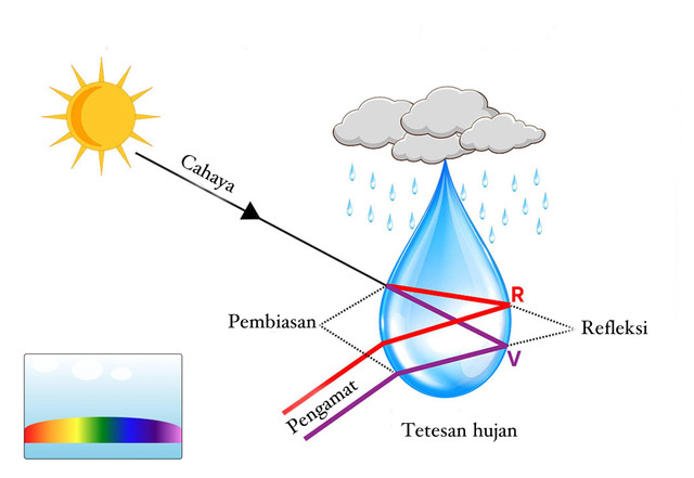 Diagram ini menggambarkan proses pembentukan pelangi, mulai dari cahaya matahari hingga munculnya pelangi di langit, (sources rebuild by author/tito reista).