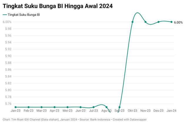 Grafik suku bungan tahun 2024 oleh tim IDX, lisensi bursa efek indonesia.