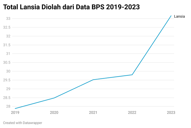 Sumber:  Diolah dari data BPS 2019-2023