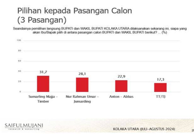 Paparan hasil survei yang dilakukan oleh Saifulmujani. Foto: dok kendarinesia.