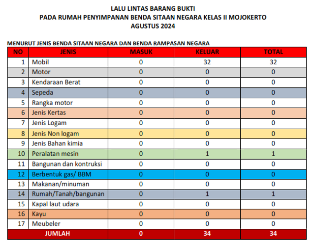 Lalu Lintas BB Rupbasan Mojokerto Kemenkumham Jawa Timur Bulan Agustus Tahun 2024