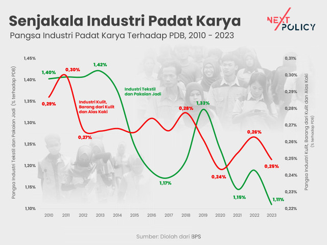 Infografis Kejatuhan Industri Padat Karya, Next Policy.