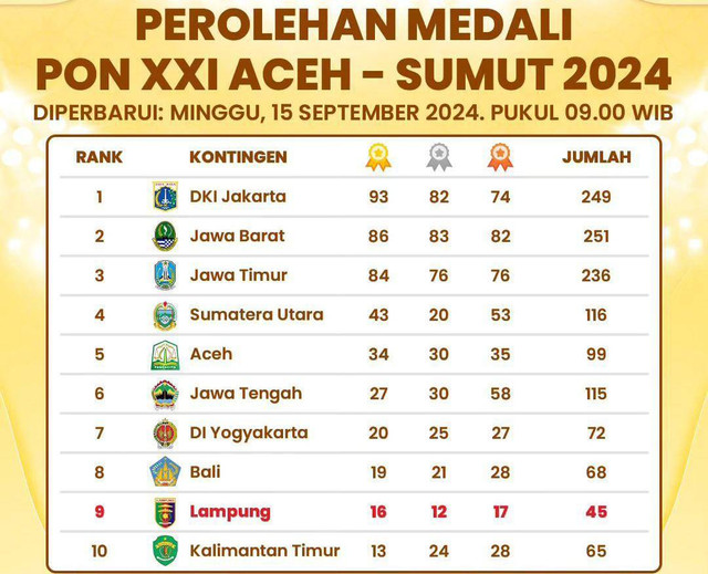 Perolehan mendali PON XXI Aceh - Sumut 2024, pada Minggu (15/9) pukul 09.00 | Foto : Dok. Pemprov Lampung