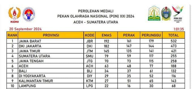 Klasmen terakhir perolehan  mendali PON XXI 2024 Aceh- Sumut, pada Jum'at (20/9). | Foto : Ist