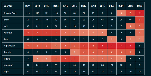 Berikut tabel dari GTI https://www.economicsandpeace.org/global-terrorism-index/