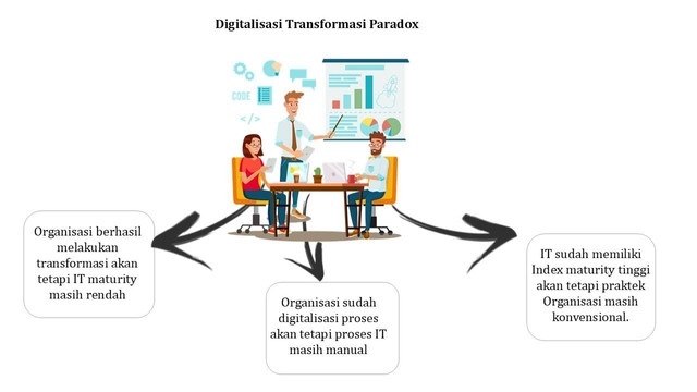 Foto. Ilustrasi dalam Paradox Digitalisasi Transformasi Organisasi Foto.Afzil