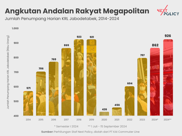 Infografis jumlah penumpang harian KRL Jabodetabek, diolah oleh Next Policy