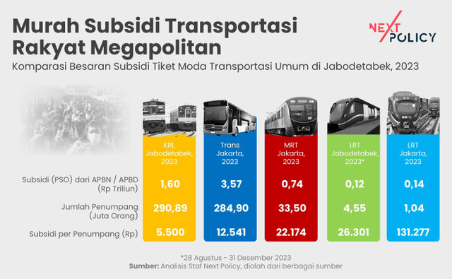 Infografis komparasi subsidi transportasi umum umum, Next Policy