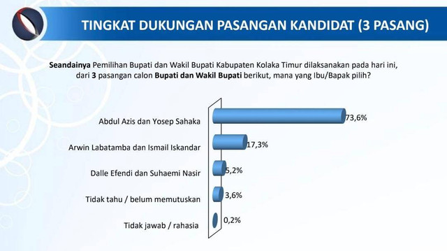 Hasil survei JSI untuk Pilkada Koltim.