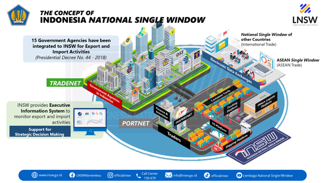 10 tahun Lembaga National Single Window (LNSW) dalam penataan di sektor ekspor, impor, dan logistik. di Indonesia. Foto: Dok. Kementerian Keuangan