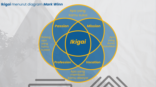 diagram venn mengenai konsep Ikigai yang dikemukakan oleh Mark Winn, sumber gambar : desain pribadi