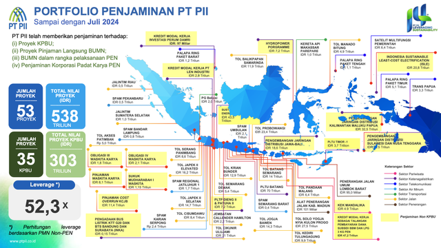 10 tahun pencapaian PT PII dalam mendukung percepatan pembangunan infrastruktur di Indonesia. Foto: Dok. Kementerian Keuangan