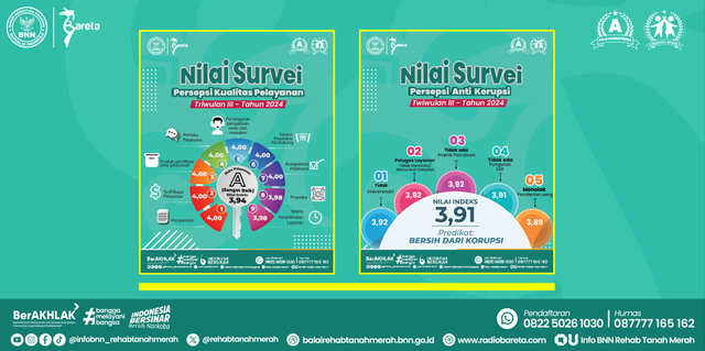 Hasil Survei Persepsi Kualitas Pelayanan dan Survei Persepsi Anti Korupsi Balai Rehabilitasi Tanah Merah Triwulan III Tahun 2024