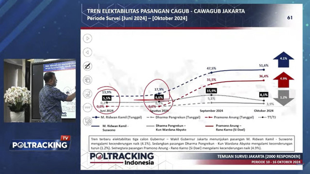 Survei Poltracking soal Pilgub Jakarta.  Foto: Youtube/ Poltracking Indonesia