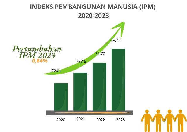 Indeks Pembangunan Manusia (IPM) 2020-2023 (Sumber: Dokumen Pribadi)