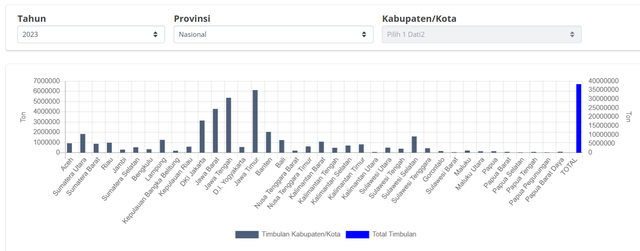 Sumber: Sistem Informasi Pengelolaan Sampah Nasional (SIPSN) tahun 2023