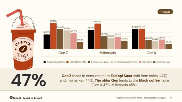 Survei yang dilakukan Jakpatmengenai jeniskopi yang sering dikonsumsi. Dok Jakpat.