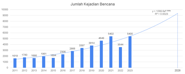 Proyeksi jumlah kejadian bencana. Sumber: BNPB