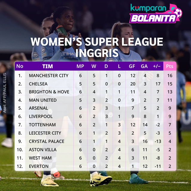 Klasemen sementara Liga Inggris Wanita 2024/25. Foto: PAUL ELLIS / AFP