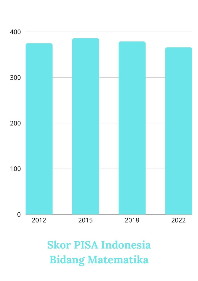 Skor PISA Indonesia Bidang Matematika dari tahun 2012-2022. (Sumber: https://www.kemdikbud.go.id/)