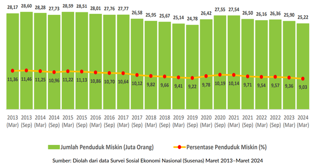 sumber : Badan Pusat Statistik (BPS), Survei Sosial Ekonomi Nasional, Maret 2024