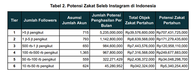 Source : Badan Amil Zakat Nasional, 2023