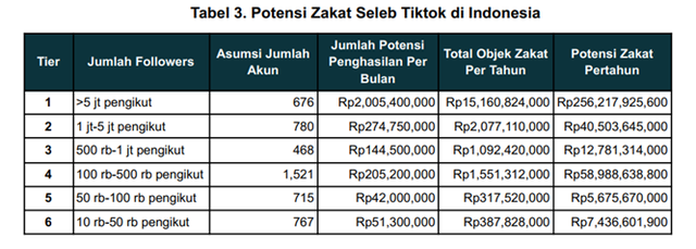 Source : Badan Amil Zakat Nasional, 2023