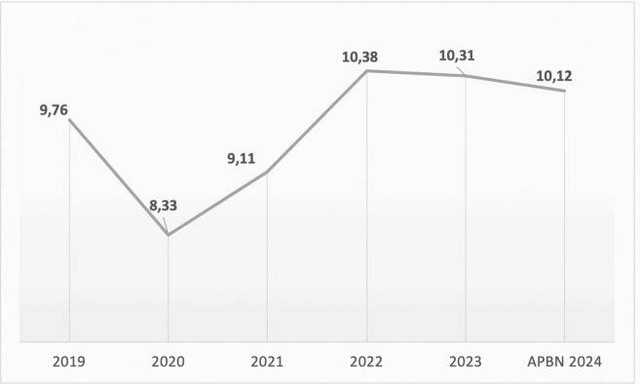 Grafik Tax Ratio Indonesia (sumber: https://berkas.dpr.go.id/pusaka/files/isu_sepekan/Isu%20Sepekan---II-PUSLIT-Juni-2024-219.pdf)  