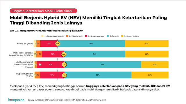 Hasil Riset: Masyarakat Tunjukkan Ketertarikan Tinggi pada Mobil Hybrid (1)